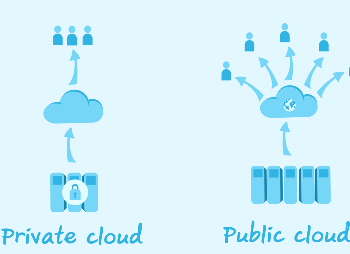 Differences of Private vs. Public Cloud, cloud computing, best cloud options