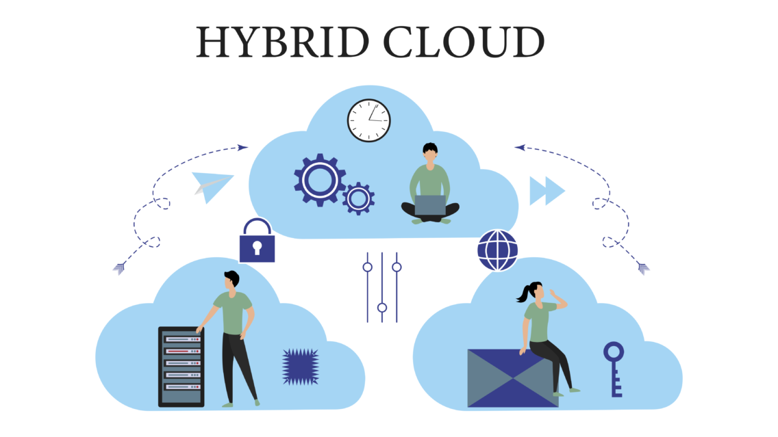 Hybrid Cloud Environment, Cloud Infrastructure is Cloud & On-premise, a Private & Public Cloud Environment, Multiple Clouds & On-premise