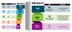 New CMMC Levels New CMMC Framework, CMMC 2.0, New CMMC, CMMC 1.0 