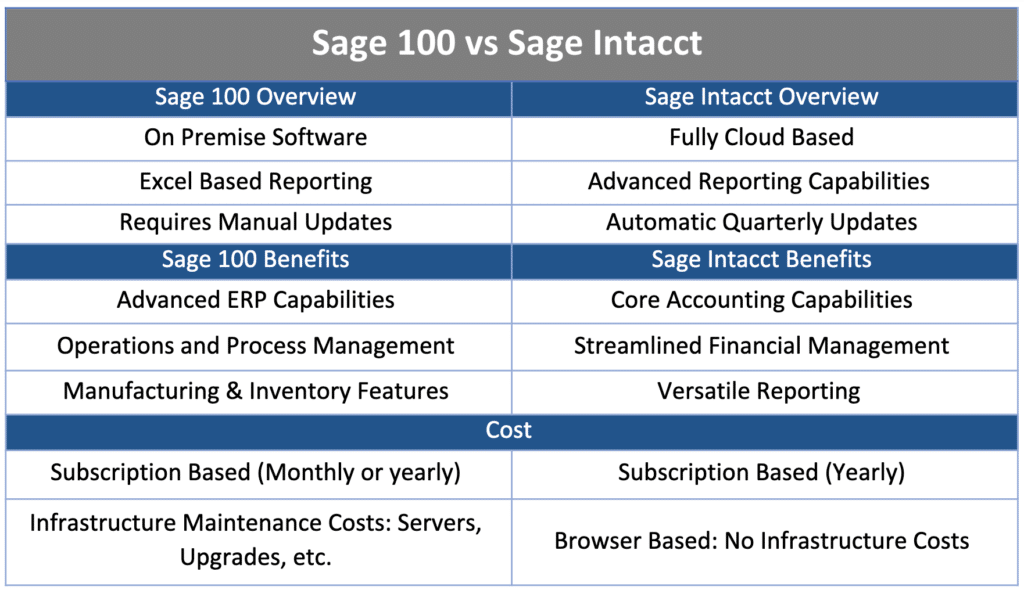 Sage 100 vs Sage Intacct CompuData