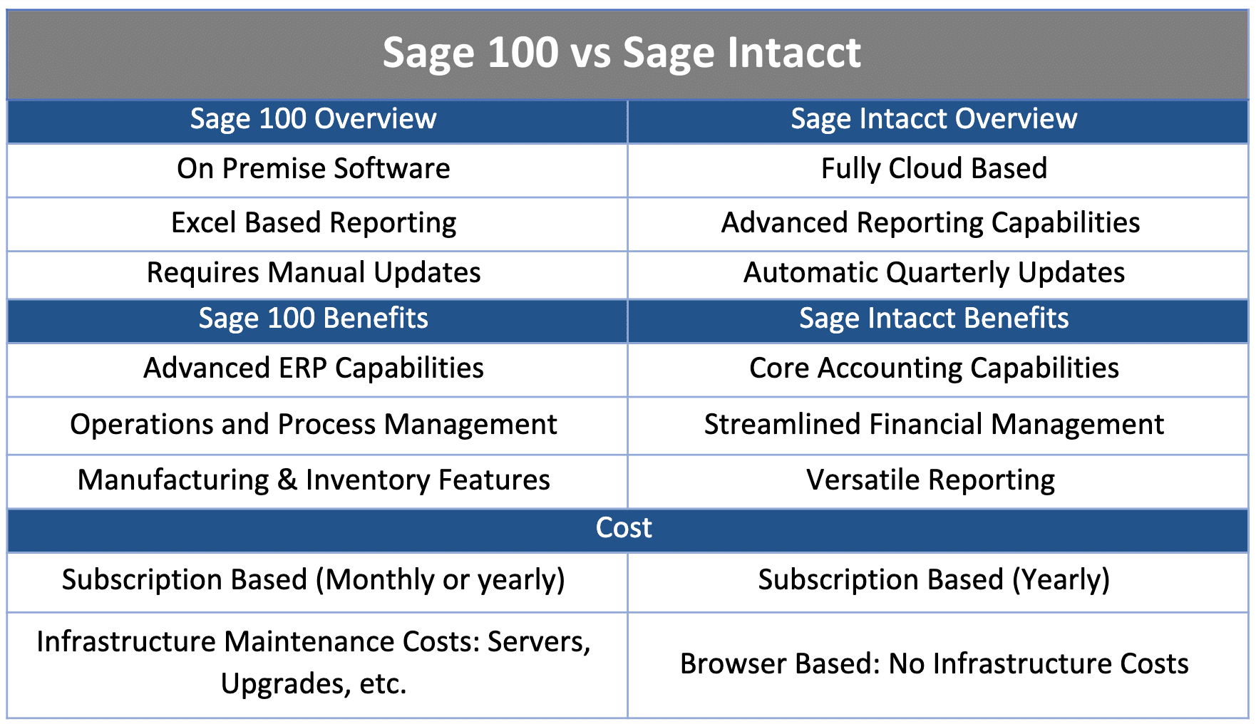 Sage 100 vs Sage Intacct CompuData